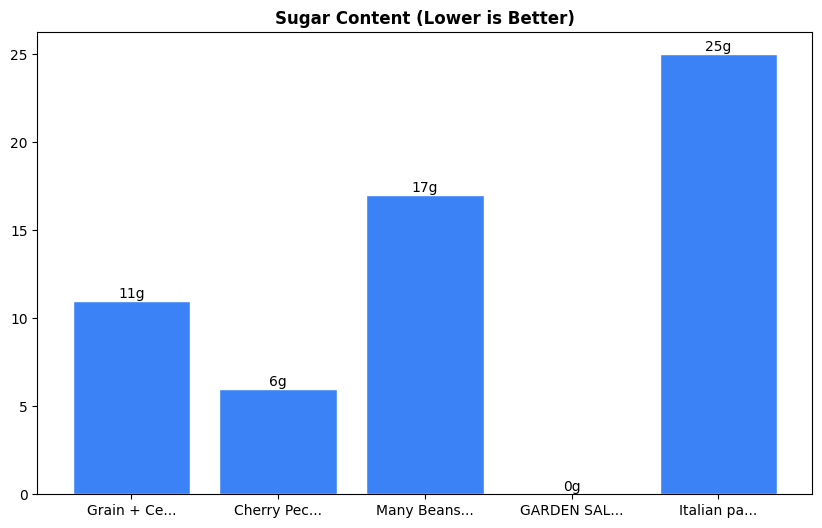 Sugar Comparison Chart