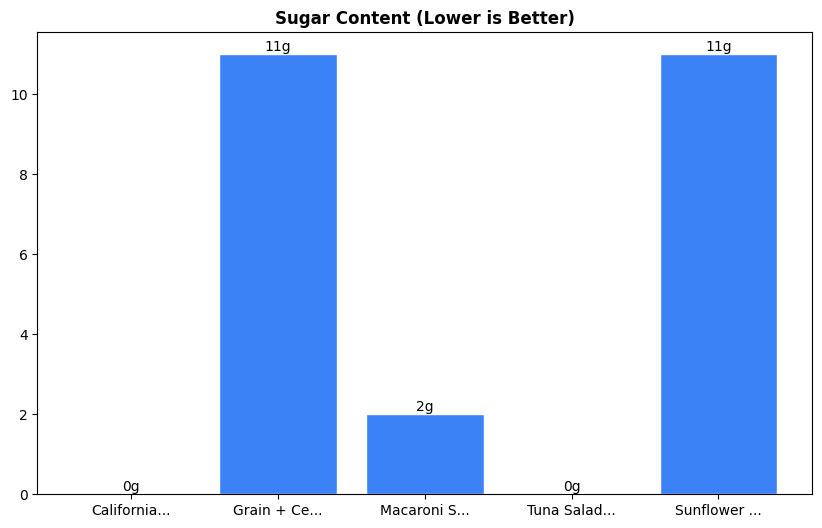 Sugar Comparison Chart