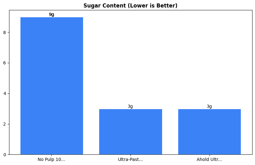 Sugar Comparison Chart