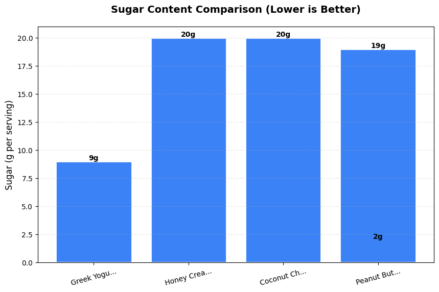 Sugar Comparison Chart