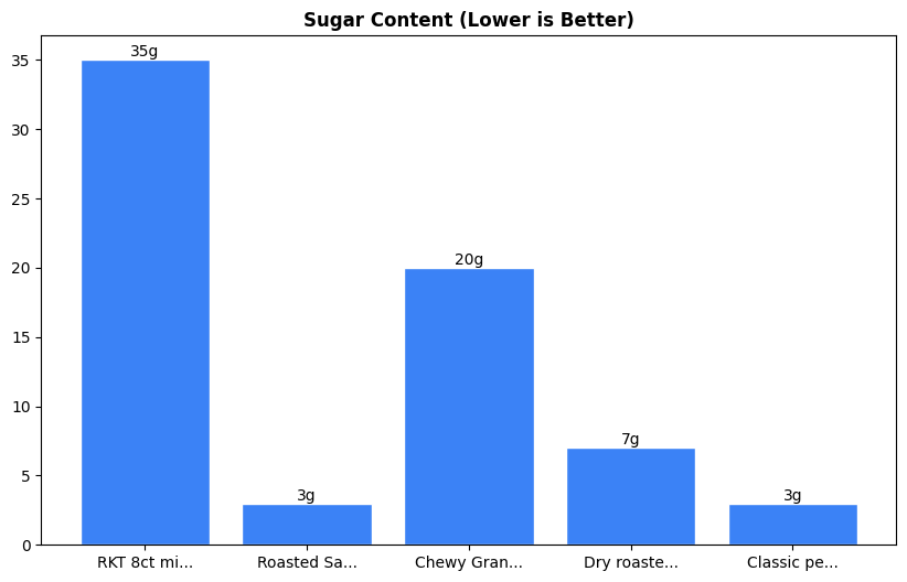 Sugar Comparison Chart