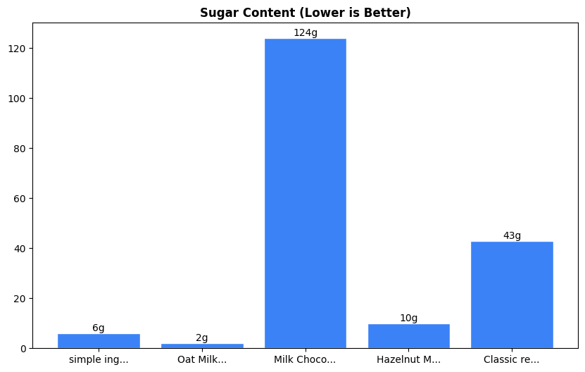 Sugar Comparison Chart