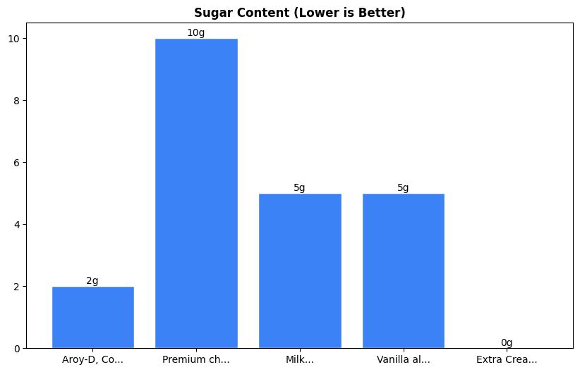 Sugar Comparison Chart