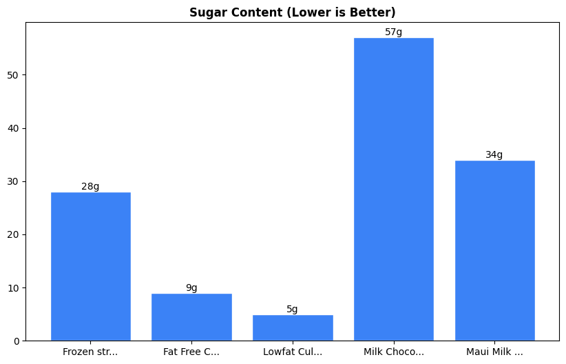 Sugar Comparison Chart