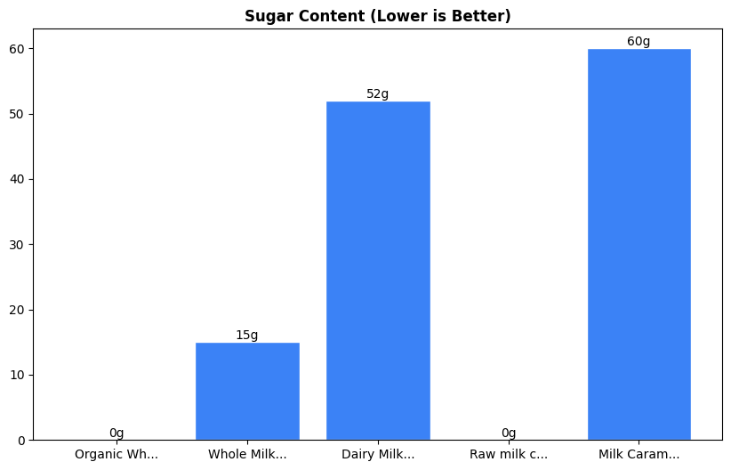 Sugar Comparison Chart