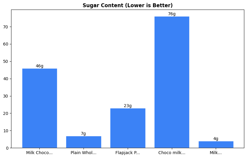 Sugar Comparison Chart