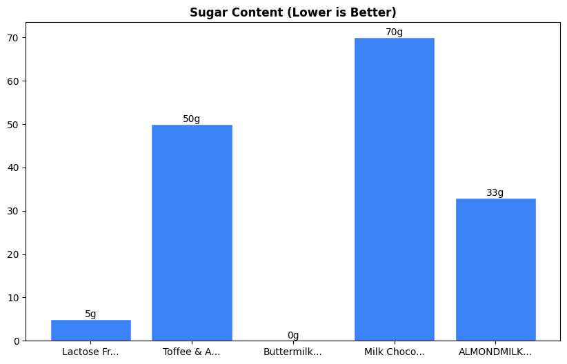Sugar Comparison Chart