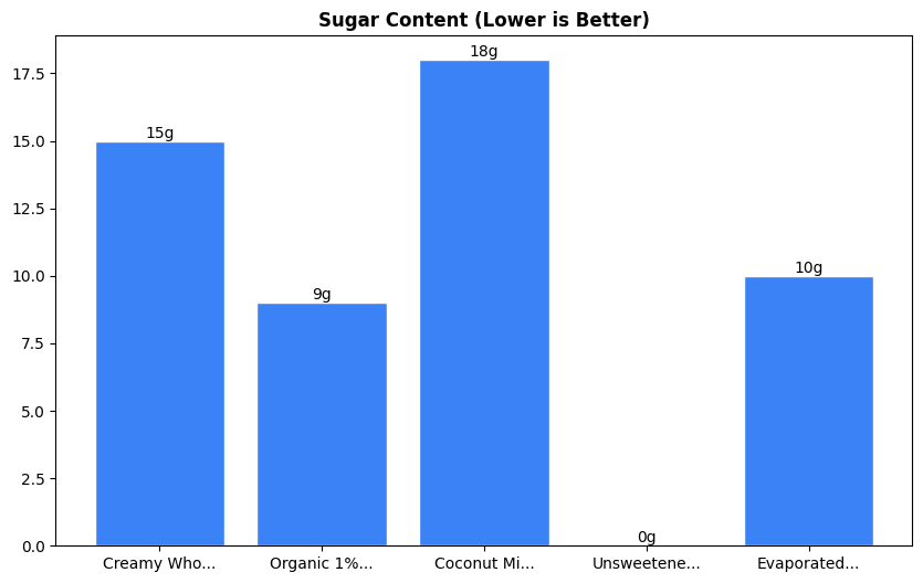 Sugar Comparison Chart