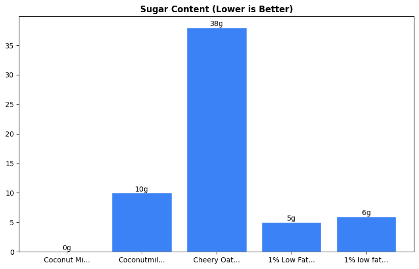 Sugar Comparison Chart