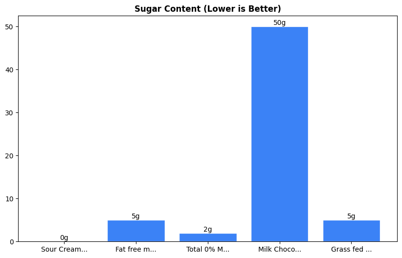 Sugar Comparison Chart