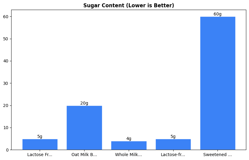 Sugar Comparison Chart