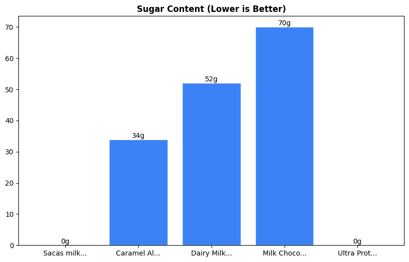 Sugar Comparison Chart
