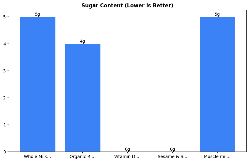 Sugar Comparison Chart