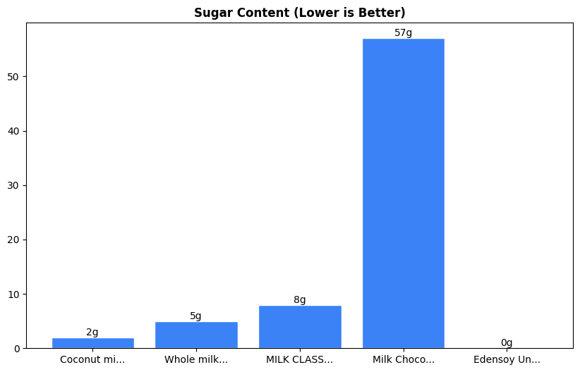 Sugar Comparison Chart