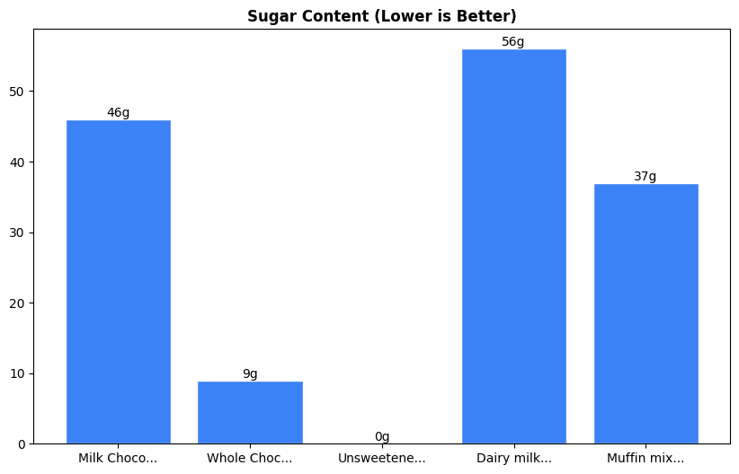 Sugar Comparison Chart
