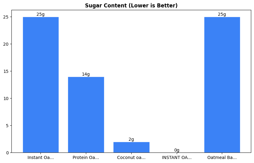 Sugar Comparison Chart