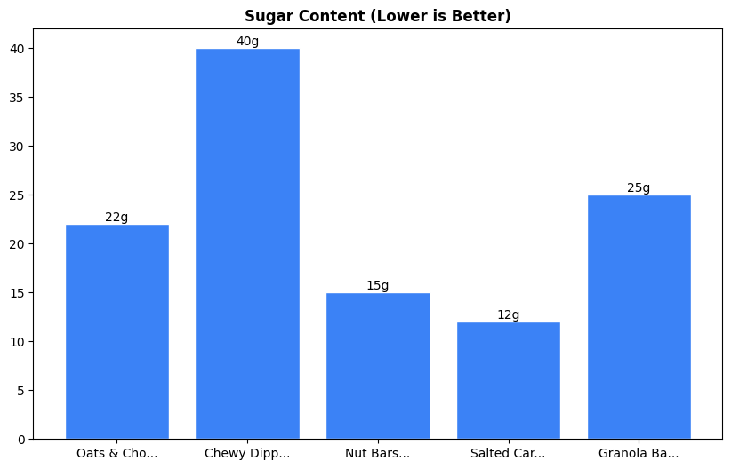 Sugar Comparison Chart