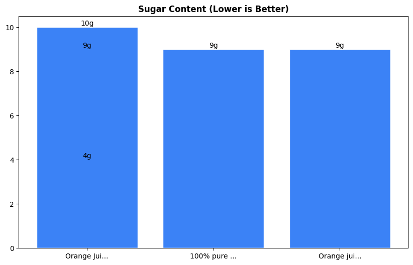 Sugar Comparison Chart