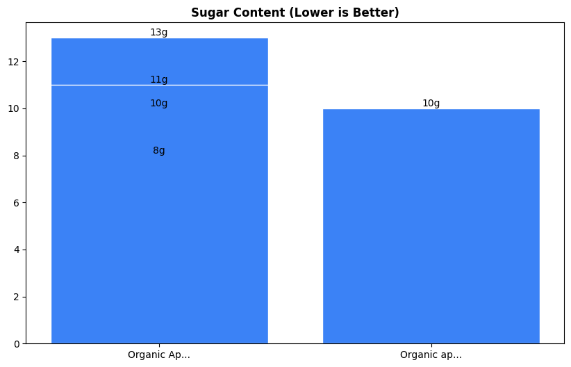 Sugar Comparison Chart