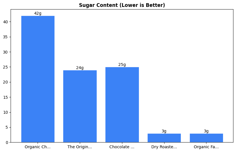 Sugar Comparison Chart