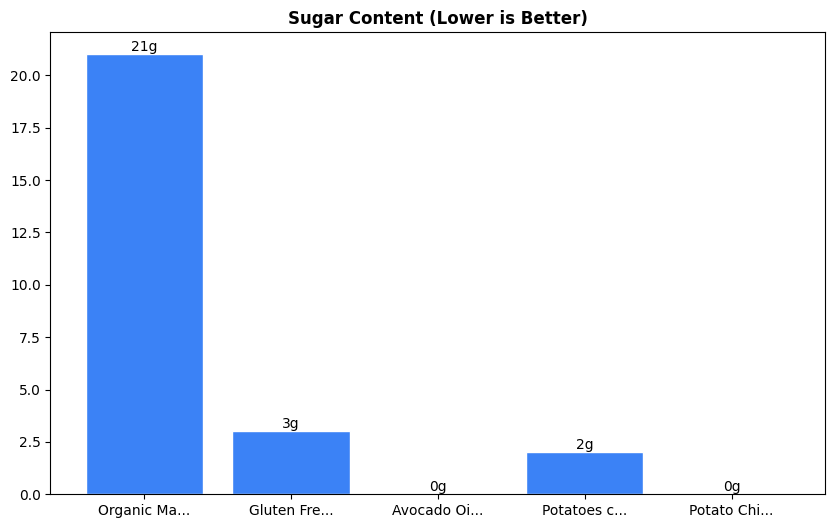 Sugar Comparison Chart