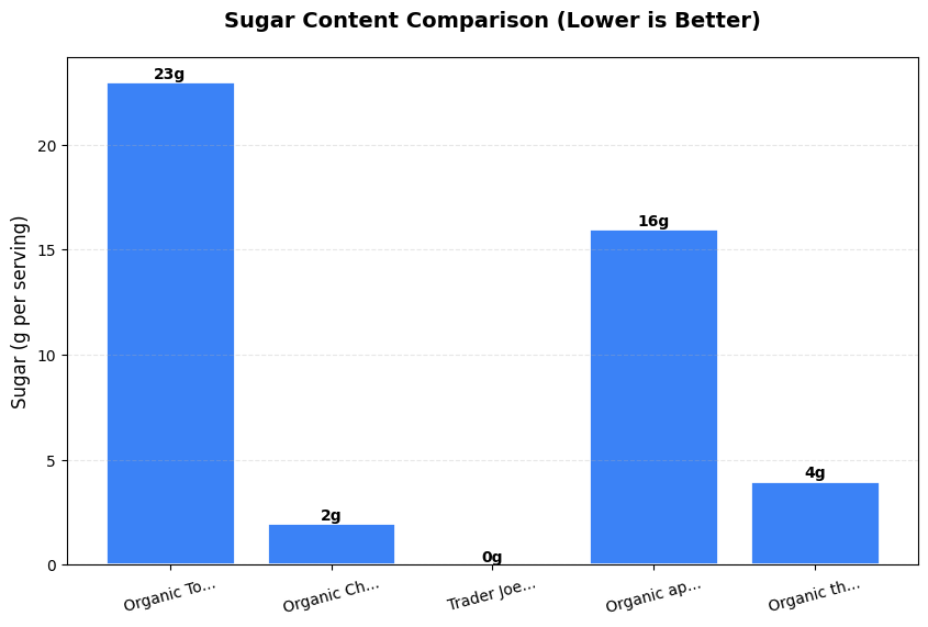 Sugar Comparison Chart
