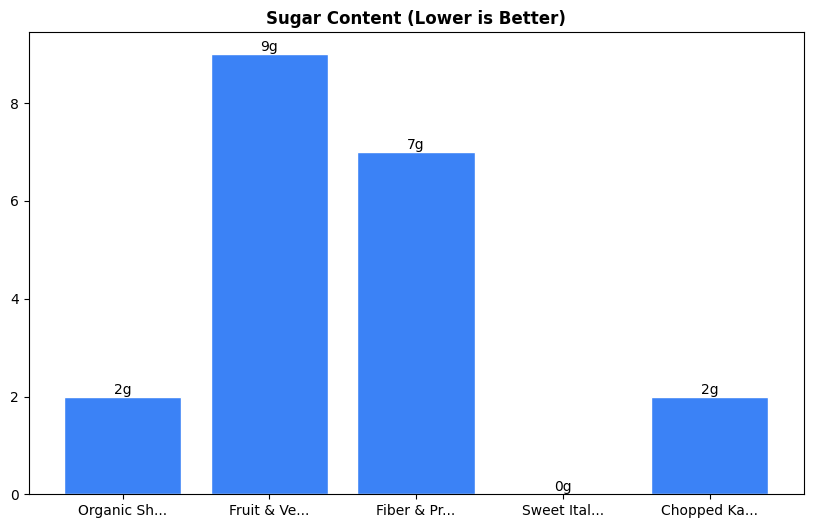 Sugar Comparison Chart