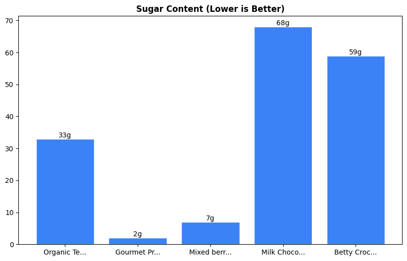 Sugar Comparison Chart