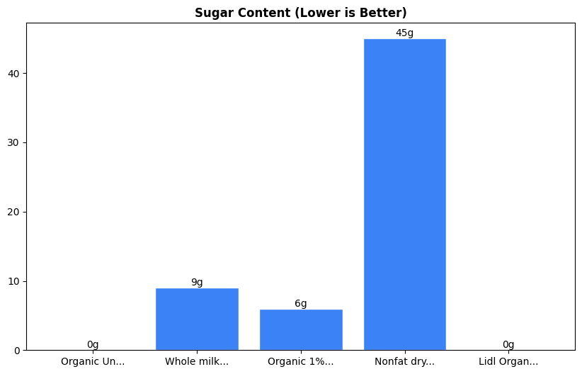 Sugar Comparison Chart