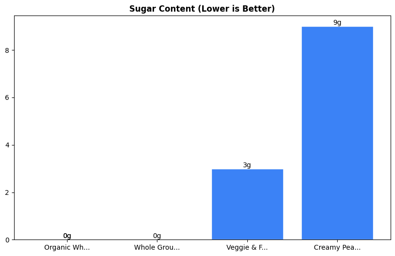 Sugar Comparison Chart