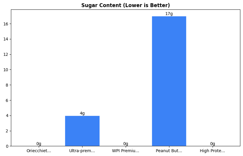 Sugar Comparison Chart
