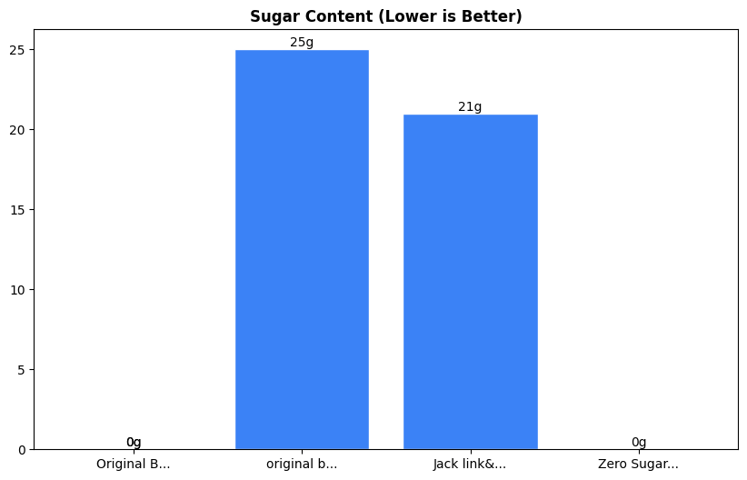 Sugar Comparison Chart