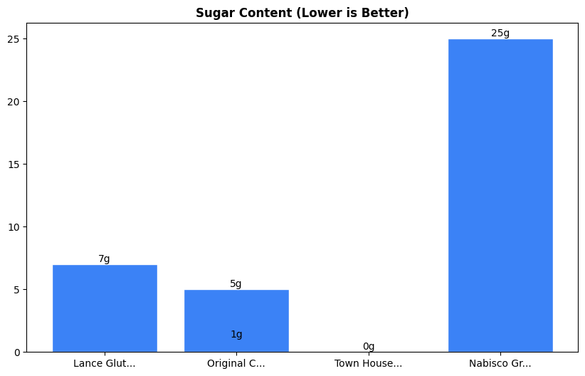 Sugar Comparison Chart