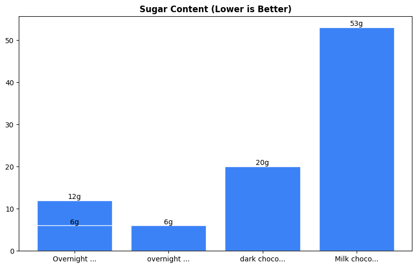 Sugar Comparison Chart