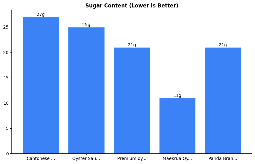 Sugar Comparison Chart
