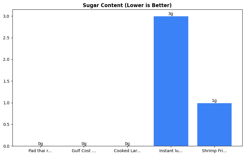 Sugar Comparison Chart
