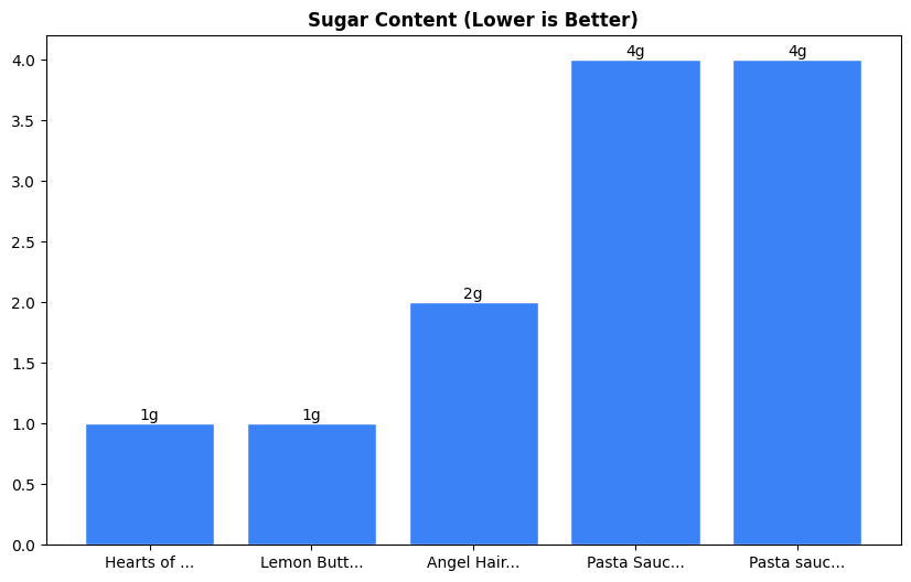 Sugar Comparison Chart