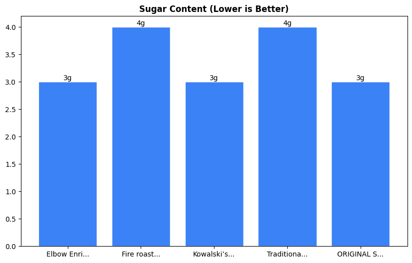 Sugar Comparison Chart