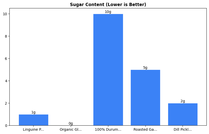 Sugar Comparison Chart