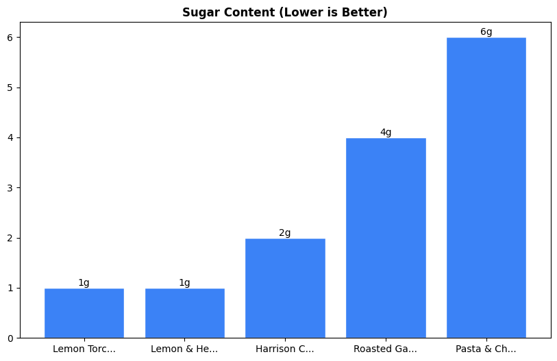 Sugar Comparison Chart