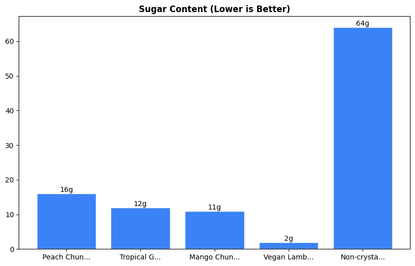 Sugar Comparison Chart