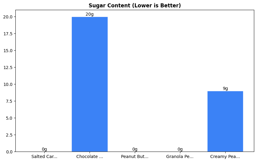 Sugar Comparison Chart