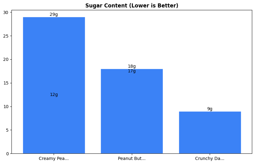 Sugar Comparison Chart