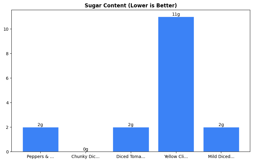 Sugar Comparison Chart