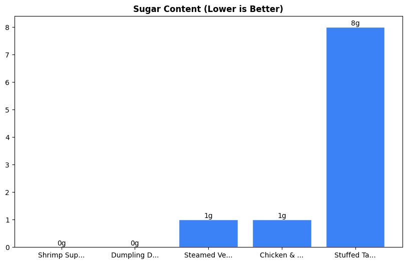 Sugar Comparison Chart