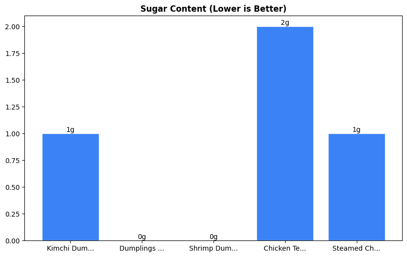 Sugar Comparison Chart
