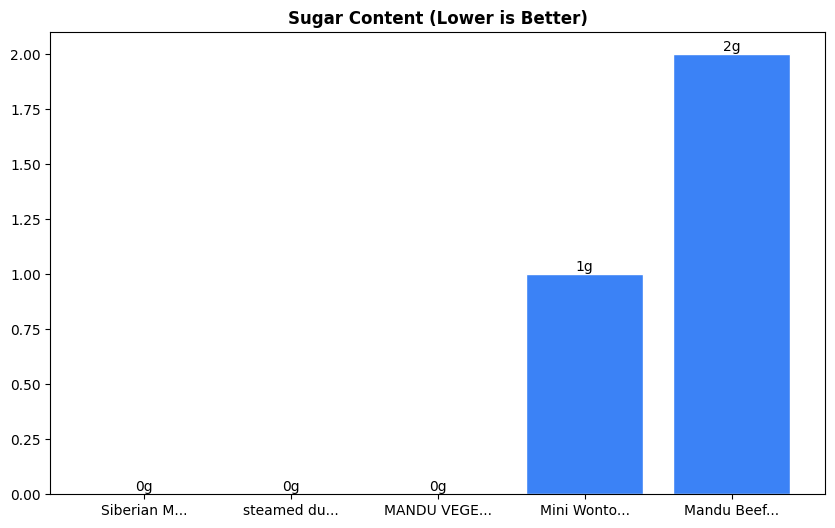 Sugar Comparison Chart