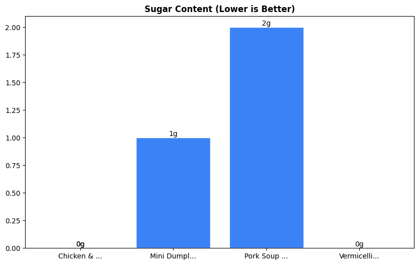 Sugar Comparison Chart