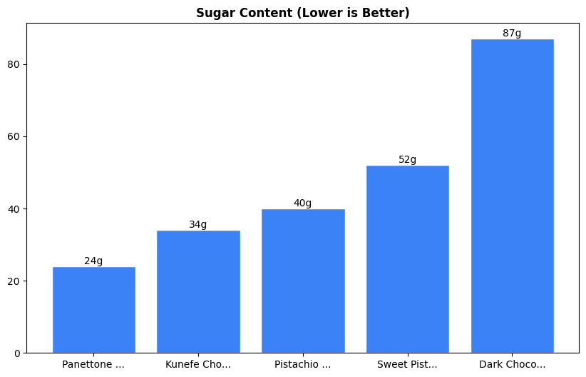 Sugar Comparison Chart