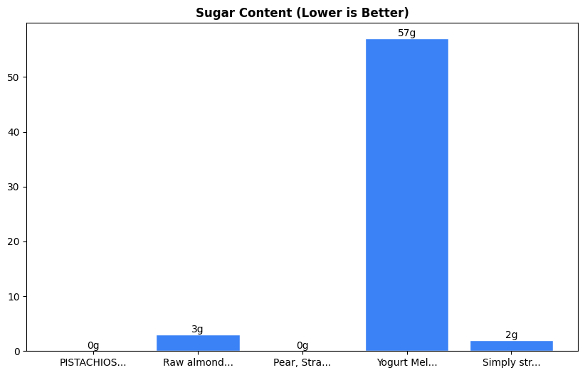 Sugar Comparison Chart